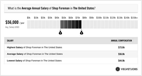 Sheet Metal Shop Foreman Salary: Hourly Rate September 2024 